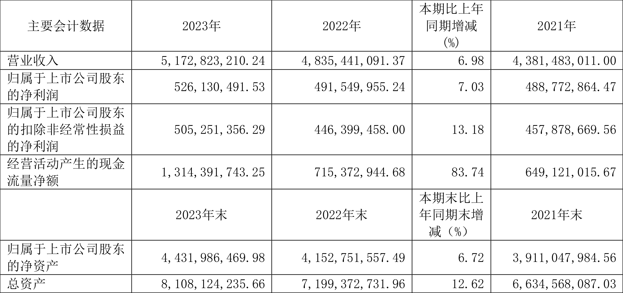 成都燃气：2023 年净利润同比增长 7.04% 拟 10 派 3 元 - 第 2 张图片 - 小家生活风水网