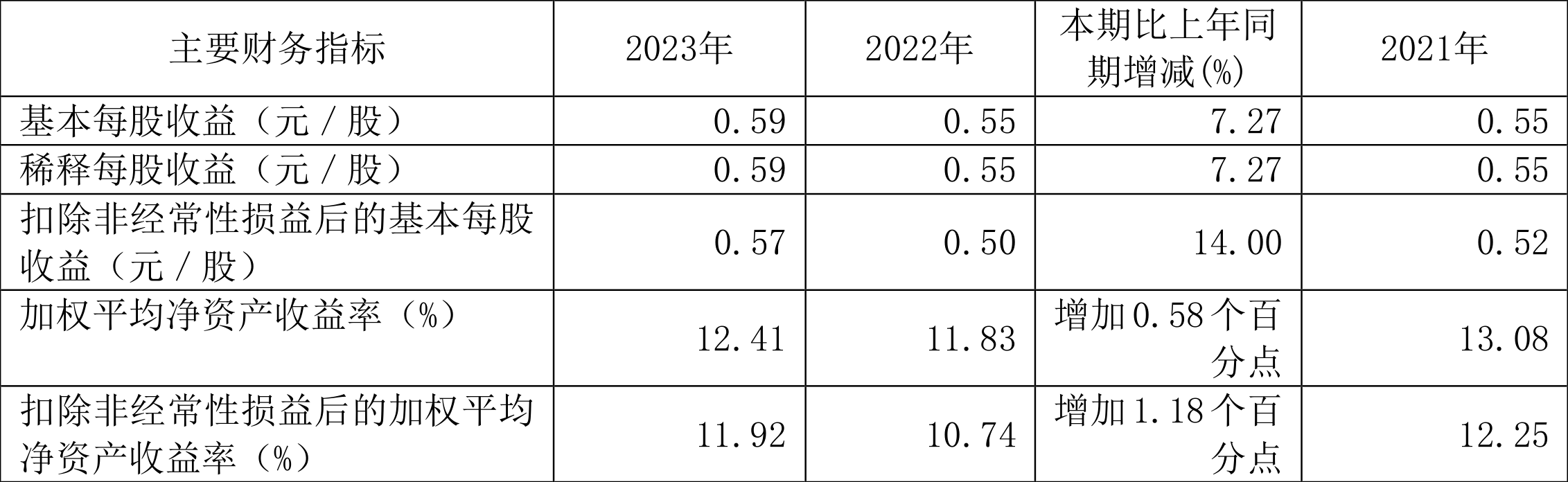 成都燃气：2023 年净利润同比增长 7.04% 拟 10 派 3 元 - 第 3 张图片 - 小家生活风水网