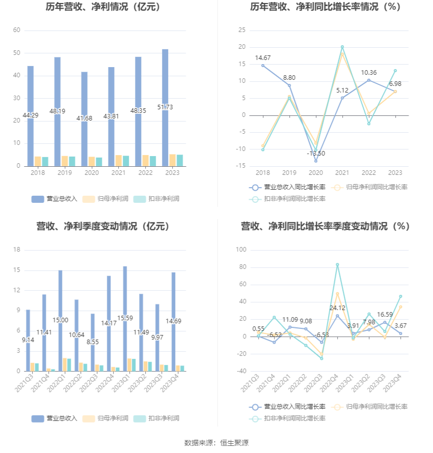 成都燃气：2023 年净利润同比增长 7.04% 拟 10 派 3 元 - 第 8 张图片 - 小家生活风水网