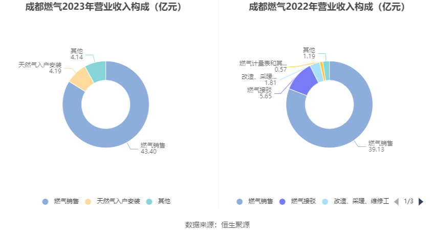 成都燃气：2023 年净利润同比增长 7.04% 拟 10 派 3 元 - 第 9 张图片 - 小家生活风水网