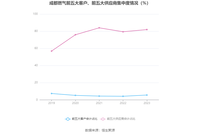 成都燃气：2023 年净利润同比增长 7.04% 拟 10 派 3 元 - 第 11 张图片 - 小家生活风水网