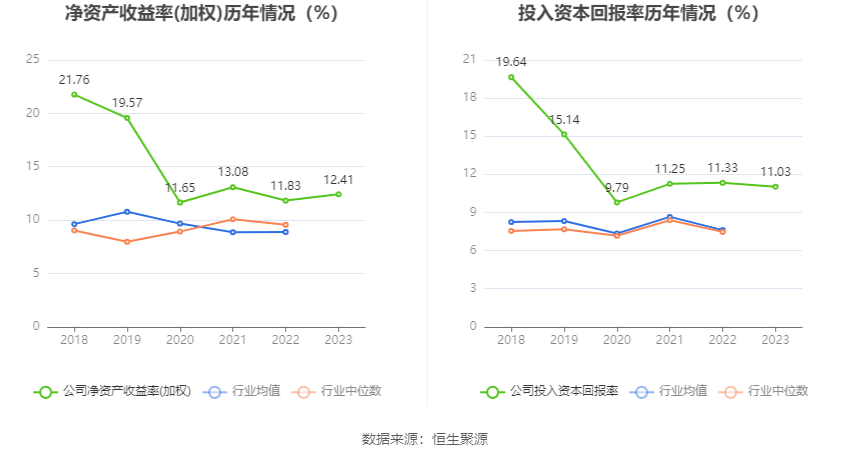 成都燃气：2023 年净利润同比增长 7.04% 拟 10 派 3 元 - 第 12 张图片 - 小家生活风水网