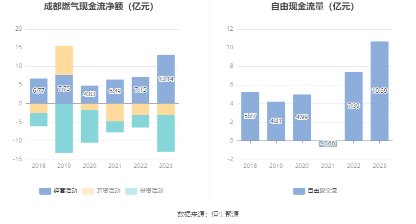 成都燃气：2023 年净利润同比增长 7.04% 拟 10 派 3 元 - 第 13 张图片 - 小家生活风水网