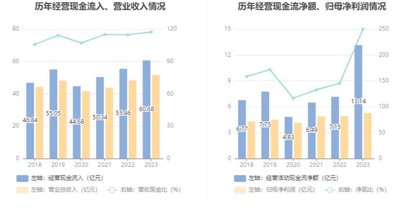 成都燃气：2023 年净利润同比增长 7.04% 拟 10 派 3 元 - 第 14 张图片 - 小家生活风水网