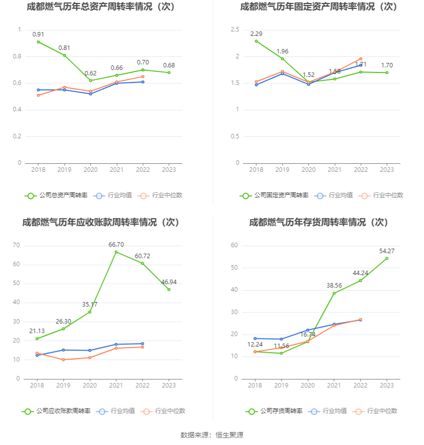 成都燃气：2023 年净利润同比增长 7.04% 拟 10 派 3 元 - 第 15 张图片 - 小家生活风水网