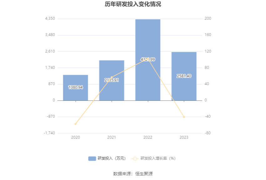 成都燃气：2023 年净利润同比增长 7.04% 拟 10 派 3 元 - 第 21 张图片 - 小家生活风水网