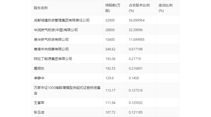 成都燃气：2023 年净利润同比增长 7.04% 拟 10 派 3 元 - 第 24 张图片 - 小家生活风水网