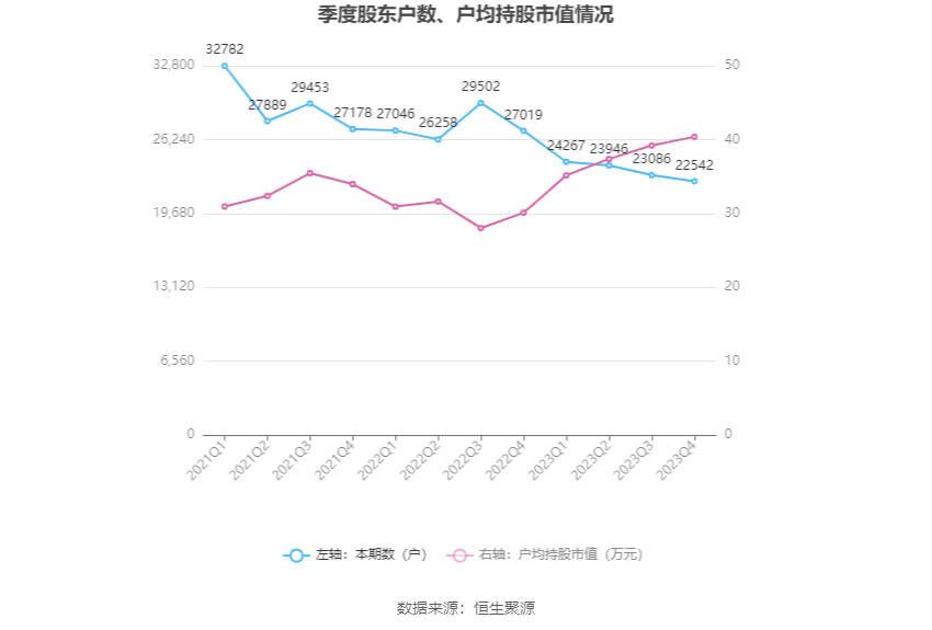 成都燃气：2023 年净利润同比增长 7.04% 拟 10 派 3 元 - 第 25 张图片 - 小家生活风水网