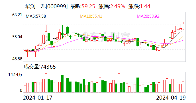 华润三九一季度净利润同比增长 18.49%- 第 1 张图片 - 小家生活风水网