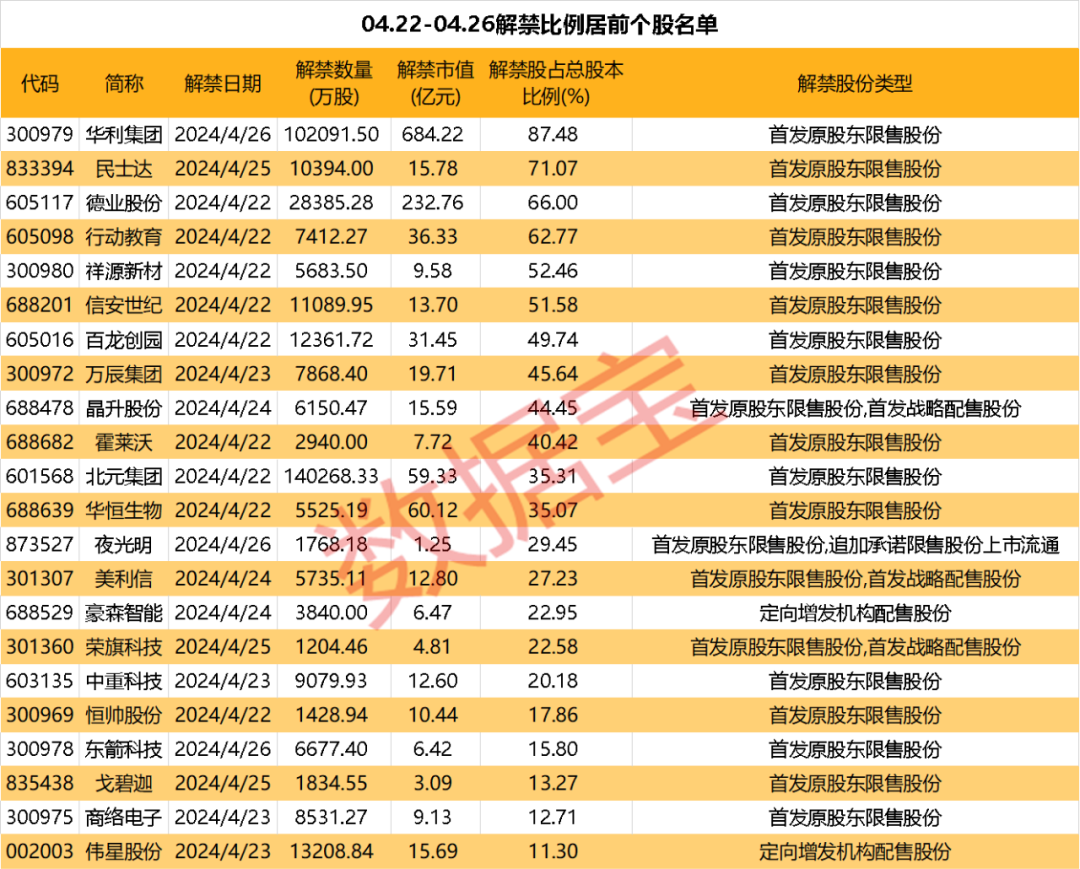 下周解禁股曝光	，合计市值超 1300 亿，耐克核心供应商华利集团压力最大，解禁市值与解禁比例均最高	，达 684 亿 - 第 2 张图片 - 小家生活风水网