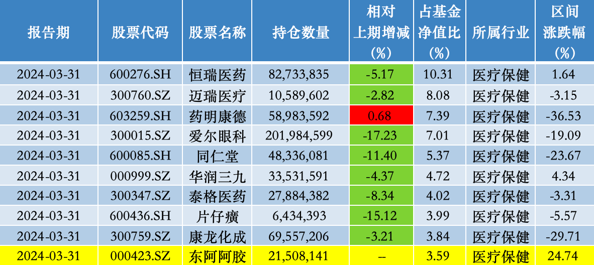 一季度大举买入东阿阿胶，葛兰：仍看好以创新驱动的相关医药产业链 - 第 4 张图片 - 小家生活风水网