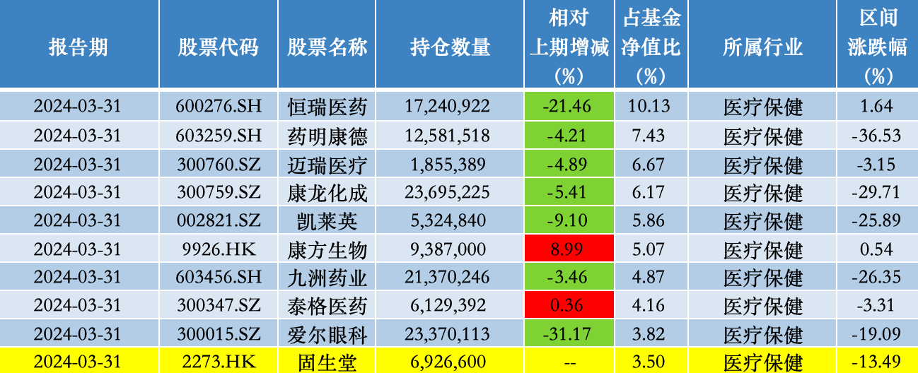 一季度大举买入东阿阿胶，葛兰：仍看好以创新驱动的相关医药产业链 - 第 5 张图片 - 小家生活风水网