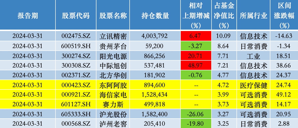 一季度大举买入东阿阿胶	，葛兰：仍看好以创新驱动的相关医药产业链 - 第 6 张图片 - 小家生活风水网