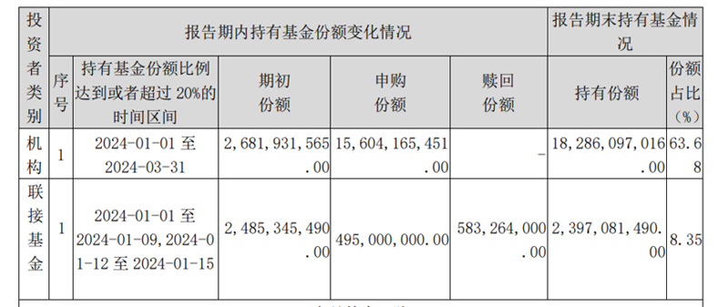 上千亿入场 一季度中央汇金持续大举增持 ETF- 第 1 张图片 - 小家生活风水网