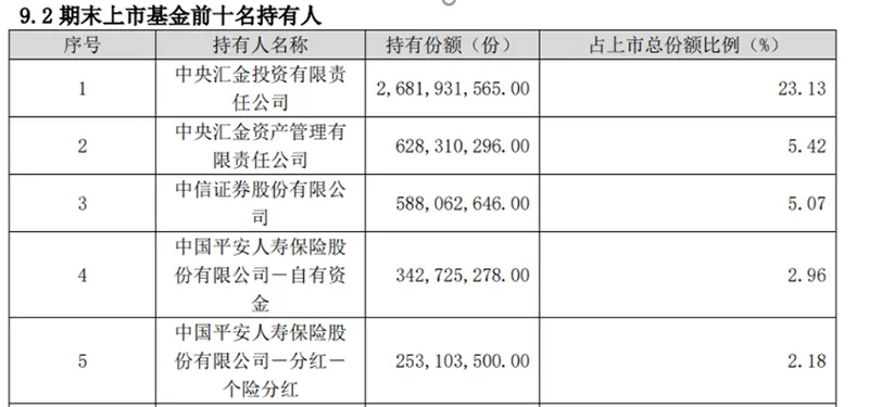 上千亿入场 一季度中央汇金持续大举增持 ETF- 第 2 张图片 - 小家生活风水网