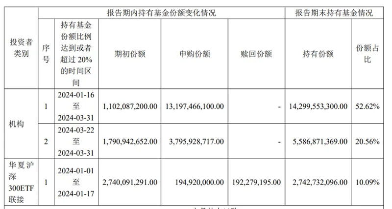 上千亿入场 一季度中央汇金持续大举增持 ETF- 第 3 张图片 - 小家生活风水网