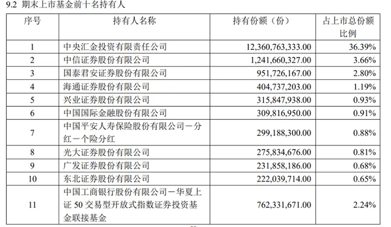 上千亿入场 一季度中央汇金持续大举增持 ETF- 第 6 张图片 - 小家生活风水网