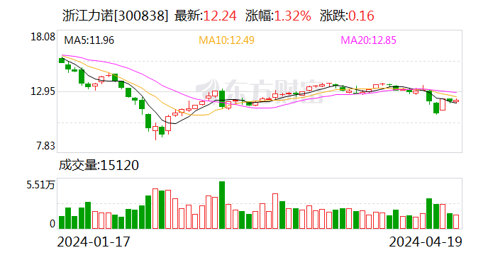 浙江力诺：2023 年净利同比增 0.24% 拟 10 派 2.5 元 - 第 1 张图片 - 小家生活风水网