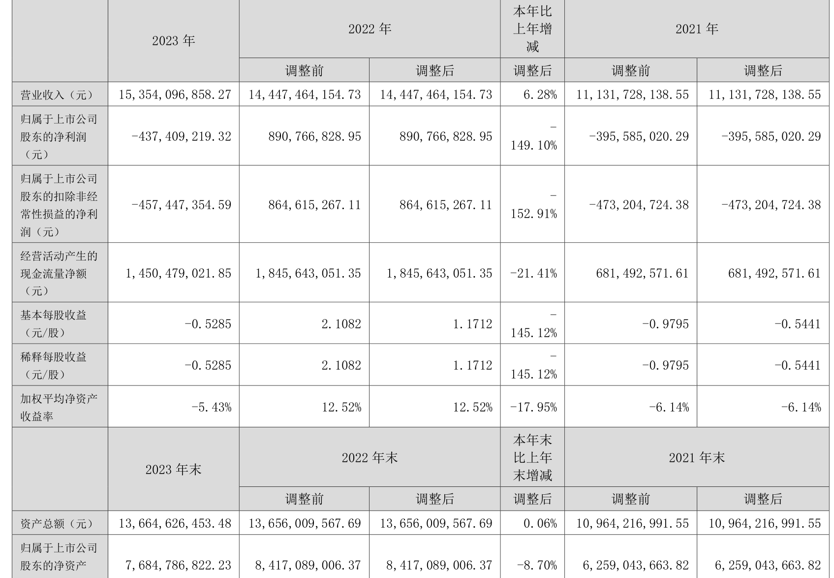 立华股份：2023 年亏损 4.37 亿元 - 第 2 张图片 - 小家生活风水网