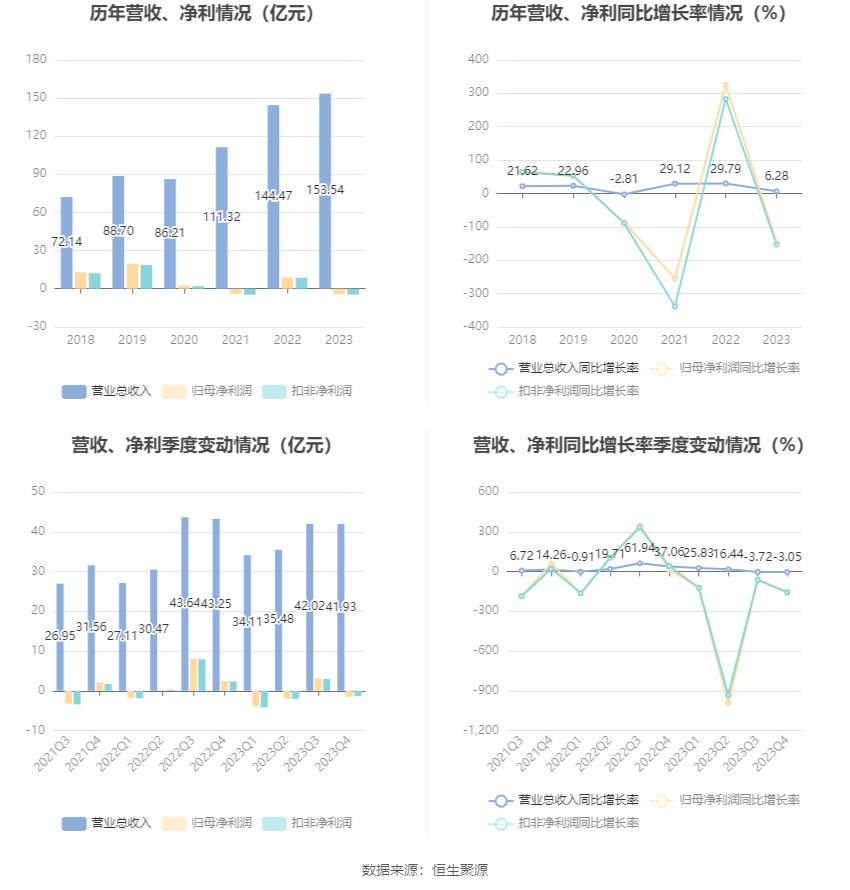 立华股份：2023 年亏损 4.37 亿元 - 第 7 张图片 - 小家生活风水网