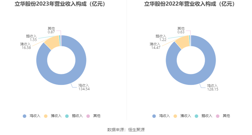 立华股份：2023 年亏损 4.37 亿元 - 第 8 张图片 - 小家生活风水网