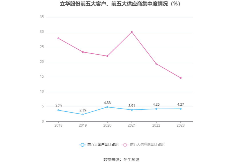 立华股份：2023 年亏损 4.37 亿元 - 第 10 张图片 - 小家生活风水网