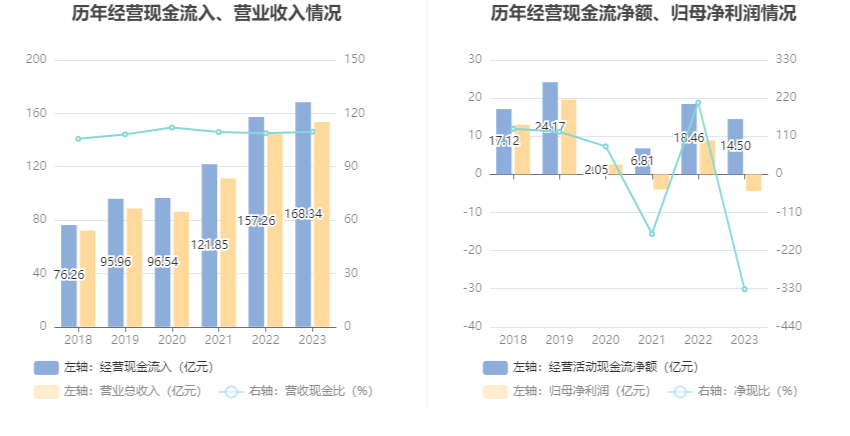 立华股份：2023 年亏损 4.37 亿元 - 第 13 张图片 - 小家生活风水网