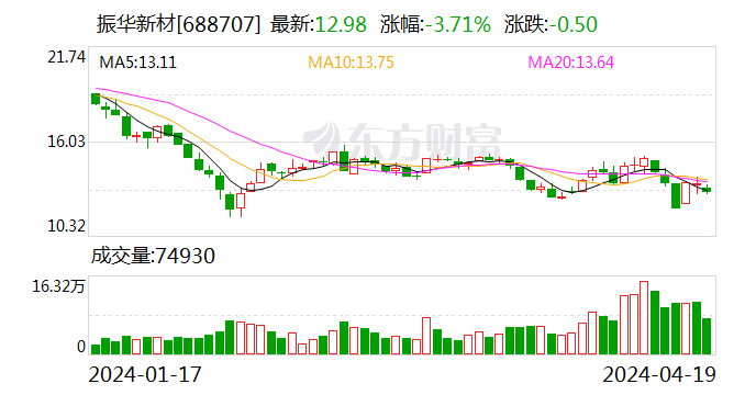 东吴证券给予振华新材增持评级 2023 年年报及 2024 年一季报点评：Q1 业绩低于预期，后续新品拓展有望恢复 - 第 1 张图片 - 小家生活风水网