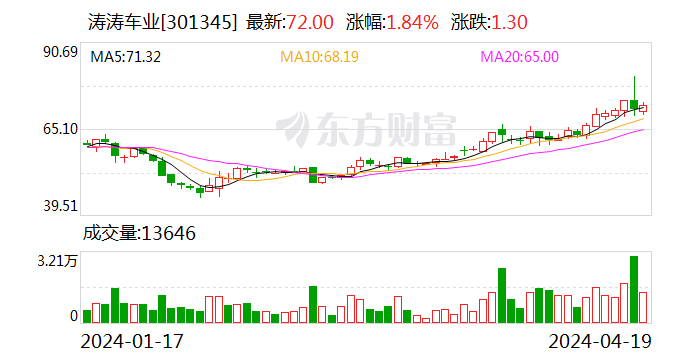 涛涛车业：2023 年净利润同比增长 36.09% 拟 10 派 15 元 - 第 1 张图片 - 小家生活风水网