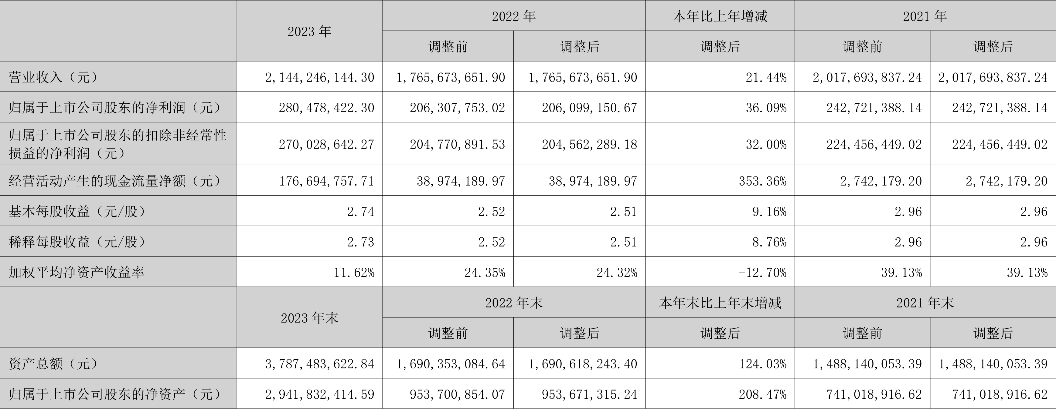 涛涛车业：2023 年净利润同比增长 36.09% 拟 10 派 15 元 - 第 2 张图片 - 小家生活风水网