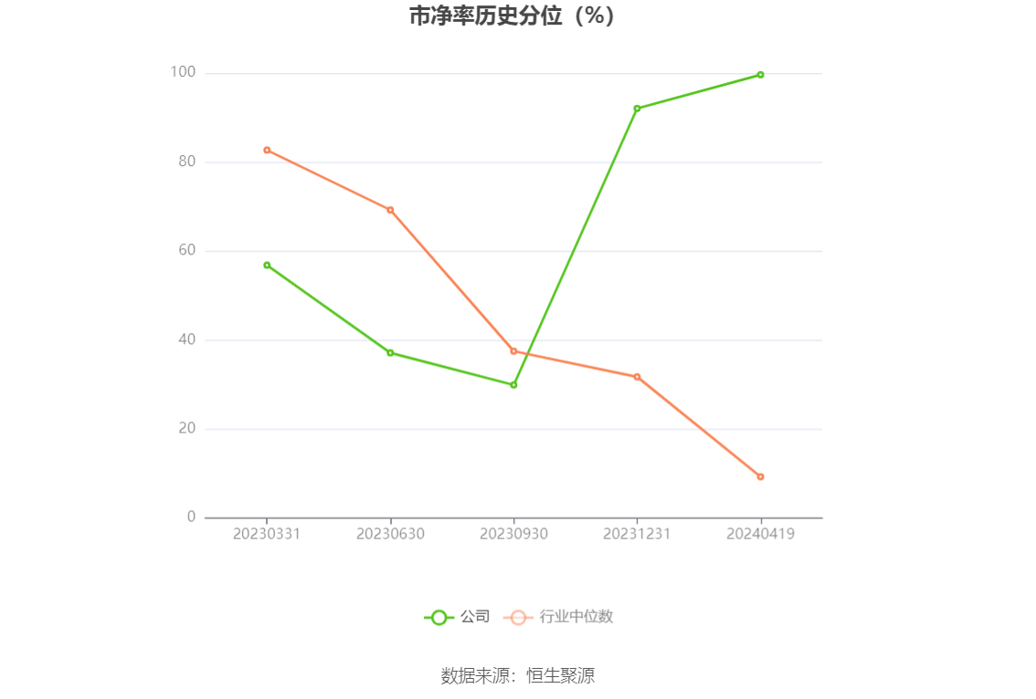 涛涛车业：2023 年净利润同比增长 36.09% 拟 10 派 15 元 - 第 5 张图片 - 小家生活风水网