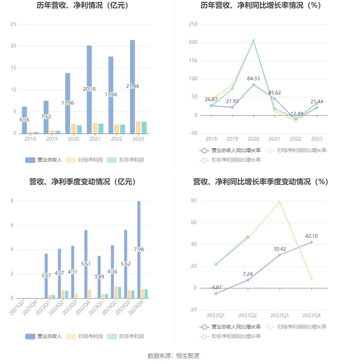 涛涛车业：2023 年净利润同比增长 36.09% 拟 10 派 15 元 - 第 7 张图片 - 小家生活风水网