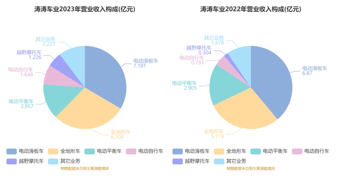 涛涛车业：2023 年净利润同比增长 36.09% 拟 10 派 15 元 - 第 8 张图片 - 小家生活风水网