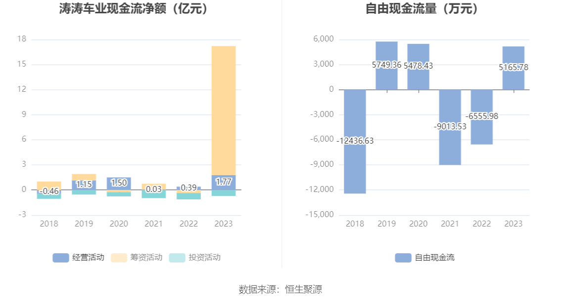 涛涛车业：2023 年净利润同比增长 36.09% 拟 10 派 15 元 - 第 14 张图片 - 小家生活风水网