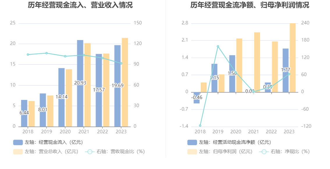 涛涛车业：2023 年净利润同比增长 36.09% 拟 10 派 15 元 - 第 15 张图片 - 小家生活风水网