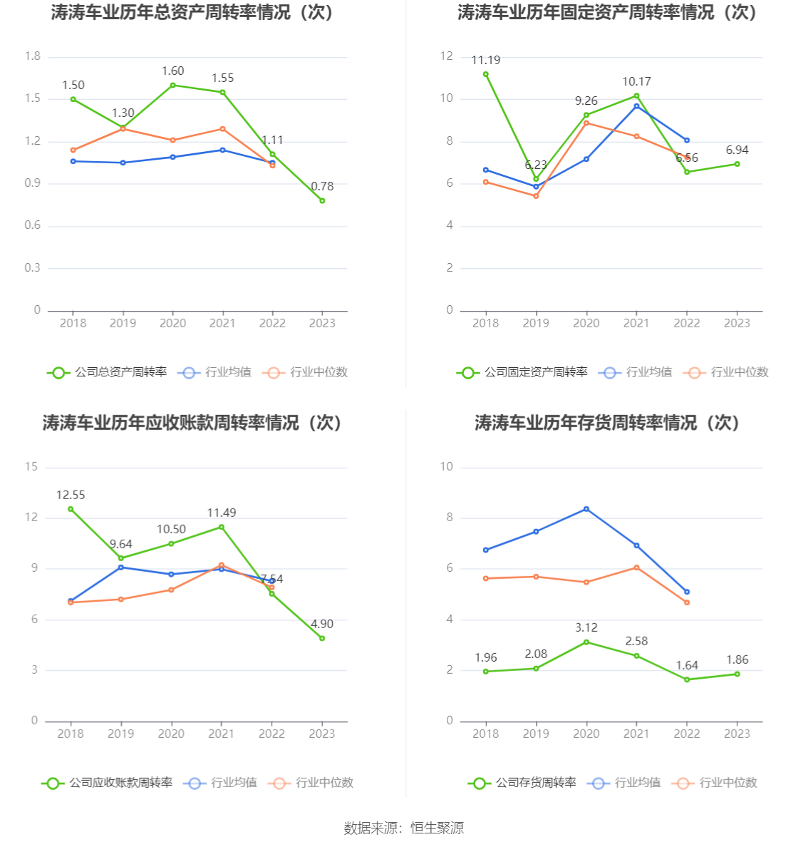 涛涛车业：2023 年净利润同比增长 36.09% 拟 10 派 15 元 - 第 16 张图片 - 小家生活风水网