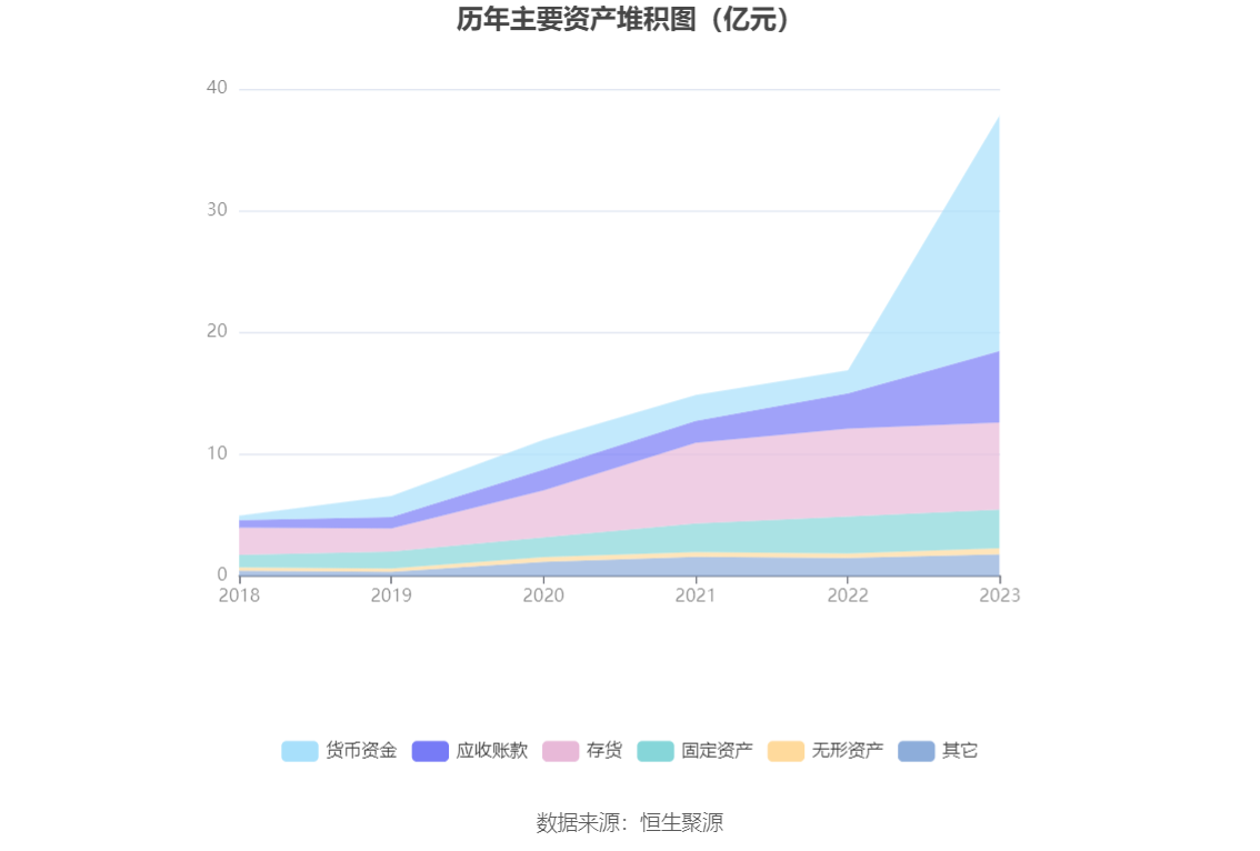 涛涛车业：2023 年净利润同比增长 36.09% 拟 10 派 15 元 - 第 18 张图片 - 小家生活风水网