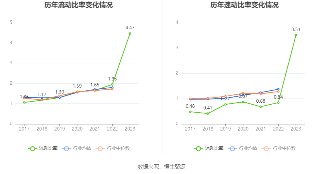 涛涛车业：2023 年净利润同比增长 36.09% 拟 10 派 15 元 - 第 24 张图片 - 小家生活风水网