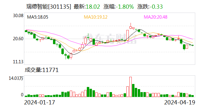 瑞德智能：2023 年净利润同比下降 8.08% 拟 10 派 3 元 - 第 1 张图片 - 小家生活风水网