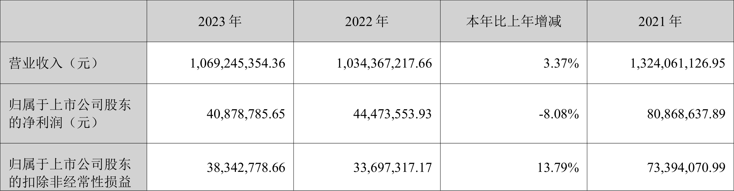 瑞德智能：2023 年净利润同比下降 8.08% 拟 10 派 3 元 - 第 2 张图片 - 小家生活风水网