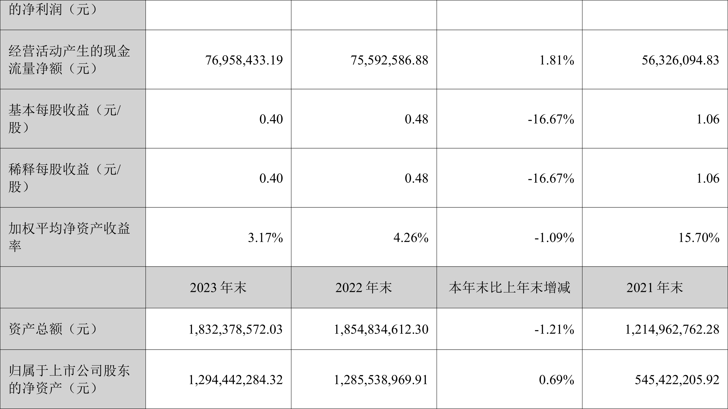 瑞德智能：2023 年净利润同比下降 8.08% 拟 10 派 3 元 - 第 3 张图片 - 小家生活风水网