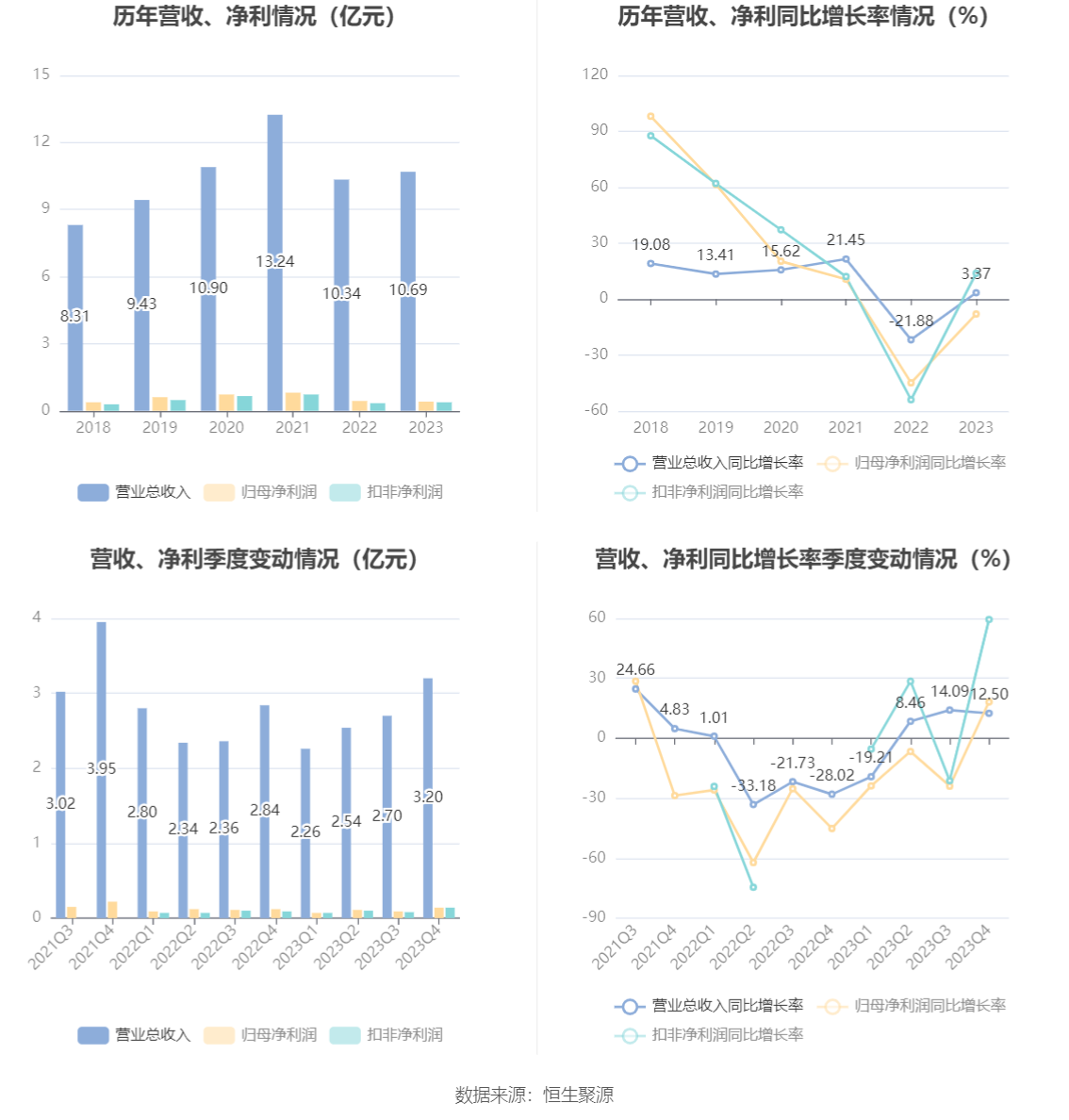 瑞德智能：2023 年净利润同比下降 8.08% 拟 10 派 3 元 - 第 8 张图片 - 小家生活风水网