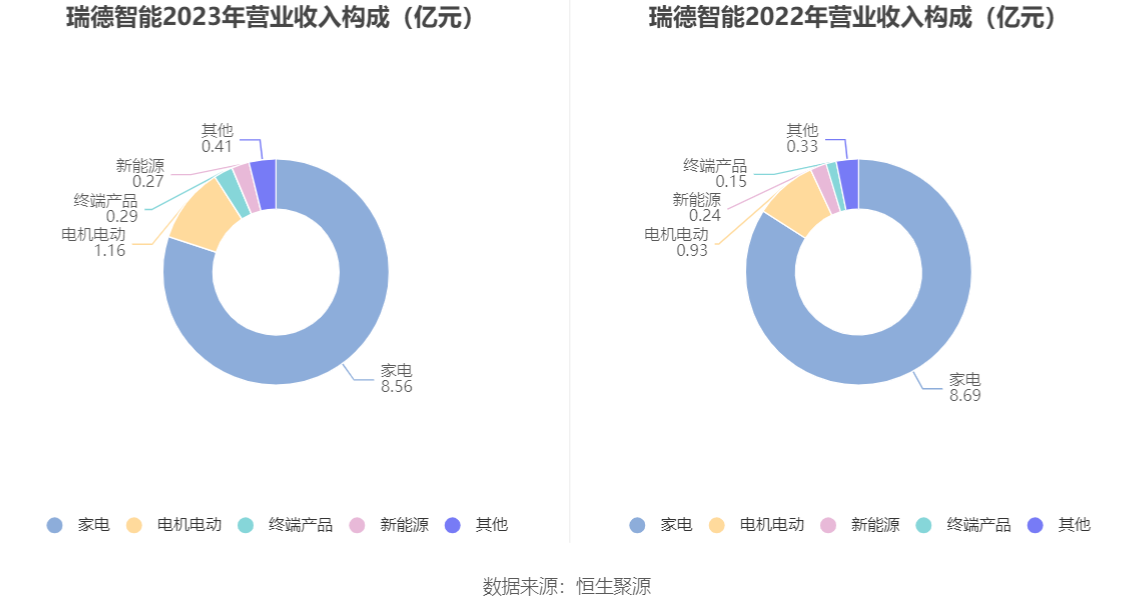 瑞德智能：2023 年净利润同比下降 8.08% 拟 10 派 3 元 - 第 9 张图片 - 小家生活风水网