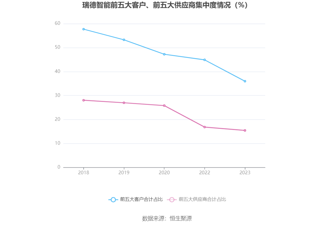 瑞德智能：2023 年净利润同比下降 8.08% 拟 10 派 3 元 - 第 12 张图片 - 小家生活风水网