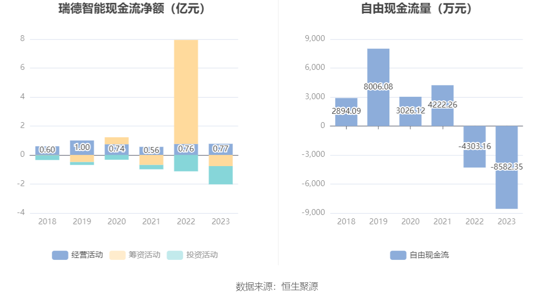 瑞德智能：2023 年净利润同比下降 8.08% 拟 10 派 3 元 - 第 14 张图片 - 小家生活风水网