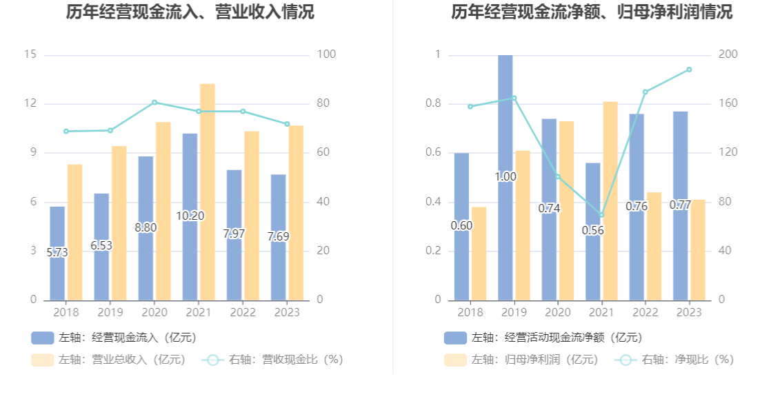 瑞德智能：2023 年净利润同比下降 8.08% 拟 10 派 3 元 - 第 15 张图片 - 小家生活风水网