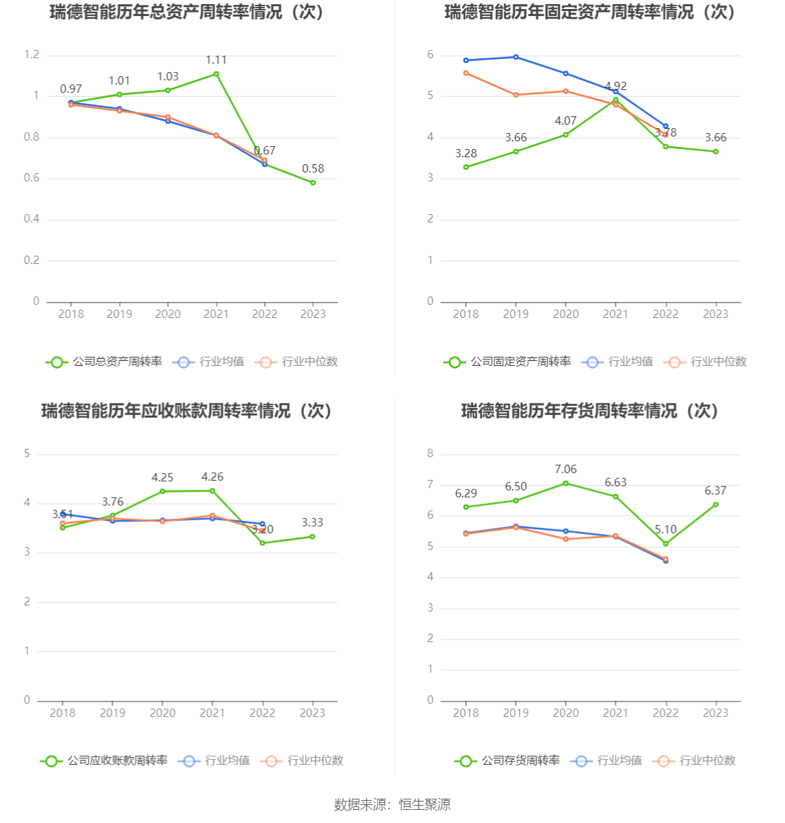 瑞德智能：2023 年净利润同比下降 8.08% 拟 10 派 3 元 - 第 16 张图片 - 小家生活风水网