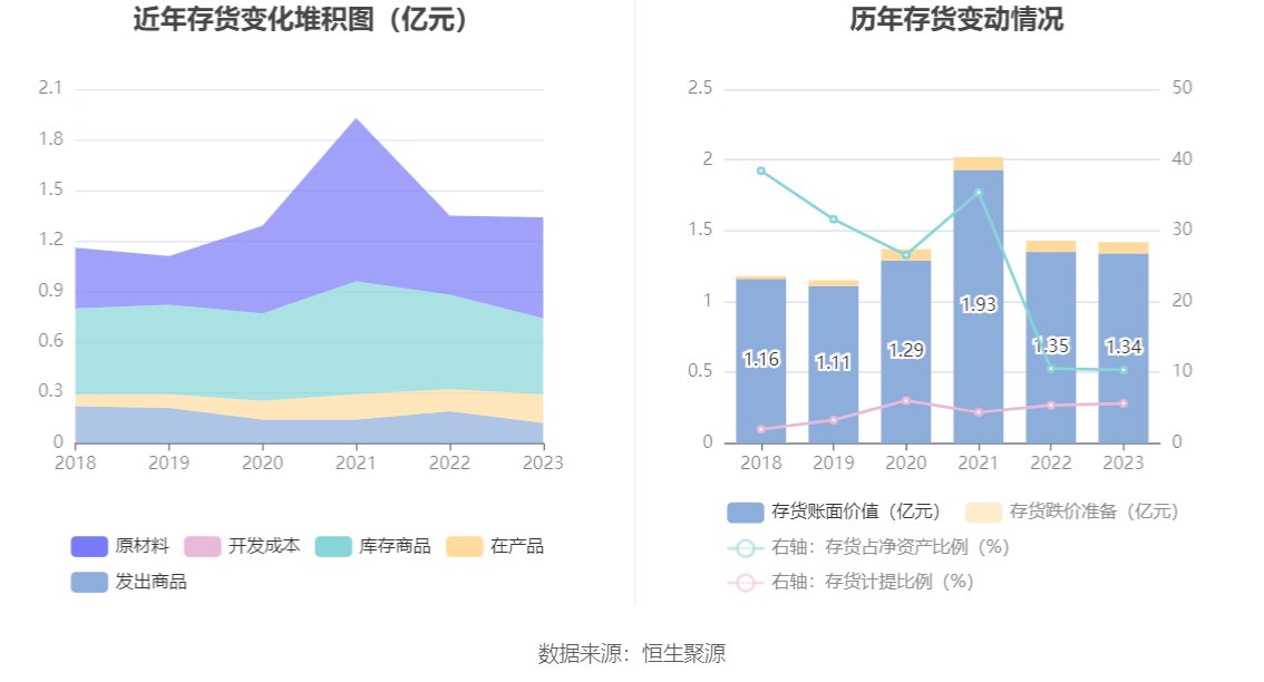 瑞德智能：2023 年净利润同比下降 8.08% 拟 10 派 3 元 - 第 20 张图片 - 小家生活风水网