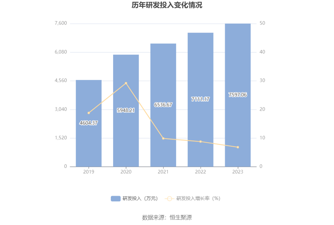 瑞德智能：2023 年净利润同比下降 8.08% 拟 10 派 3 元 - 第 22 张图片 - 小家生活风水网