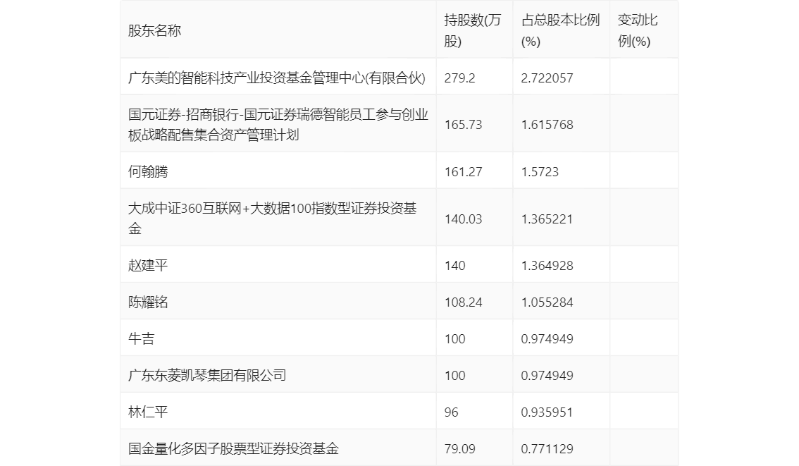 瑞德智能：2023 年净利润同比下降 8.08% 拟 10 派 3 元 - 第 25 张图片 - 小家生活风水网